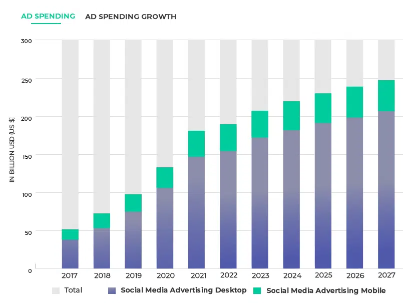 Benefits of Social Media Ads